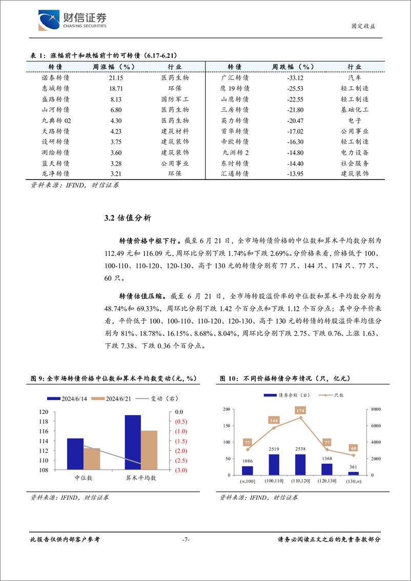 《可转债：信用风险冲击，转债市场调整-240624-财信证券-10页》 - 第7页预览图