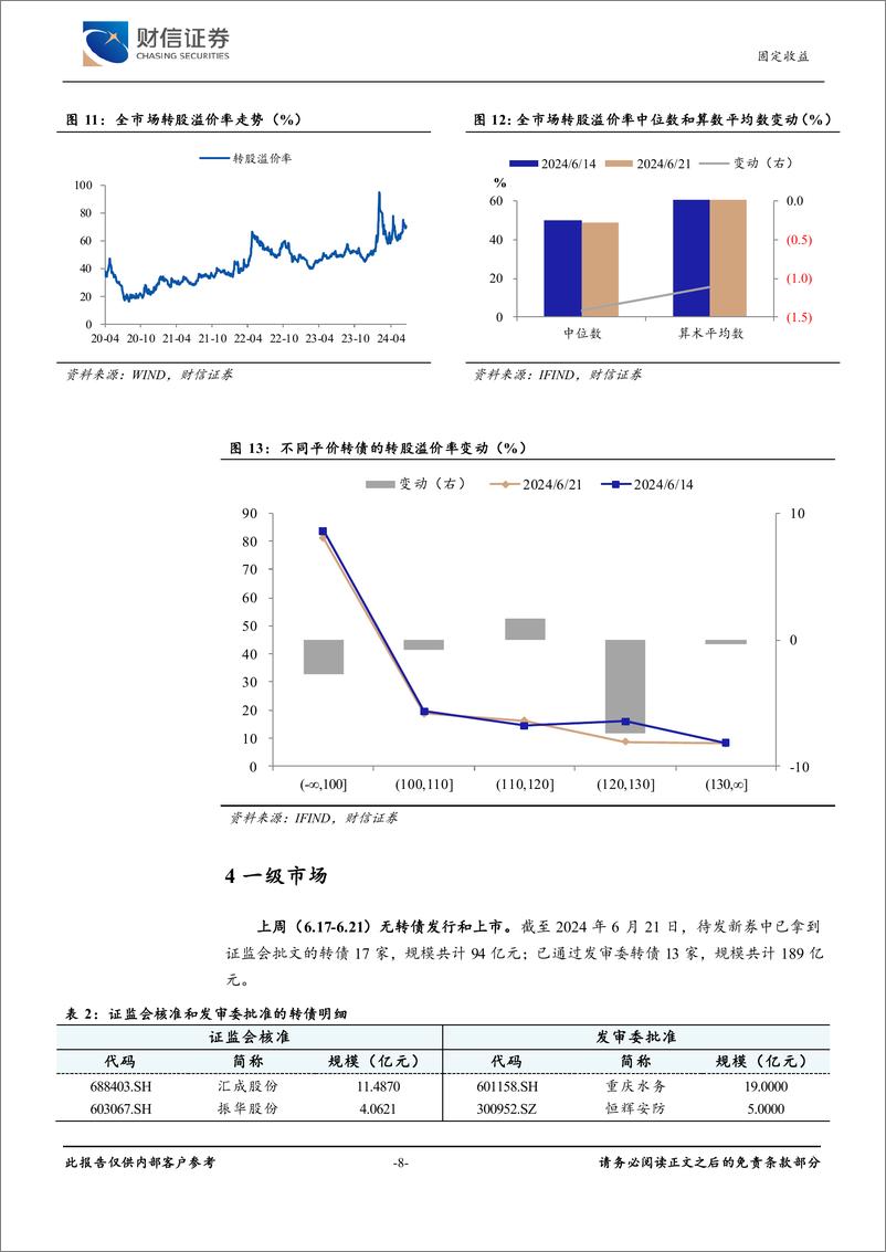 《可转债：信用风险冲击，转债市场调整-240624-财信证券-10页》 - 第8页预览图