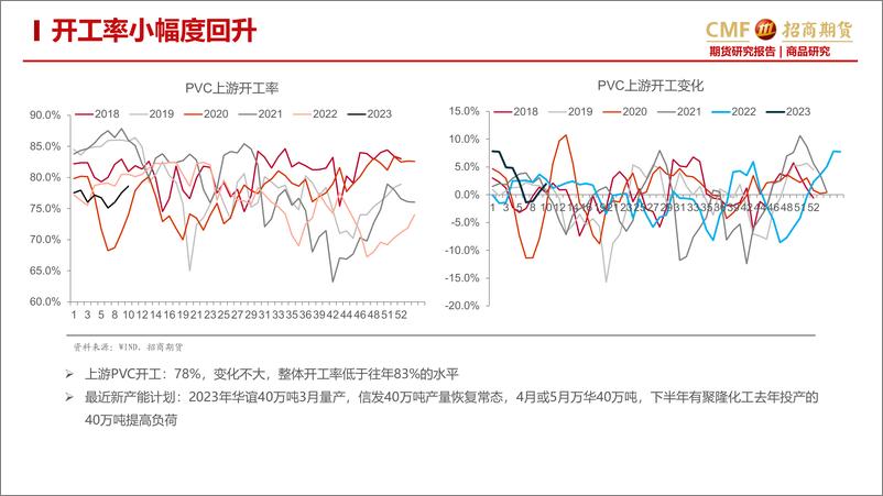 《PVC月报：乍暖还寒尤未定，底部震荡等需求-20230228-招商期货-20页》 - 第6页预览图