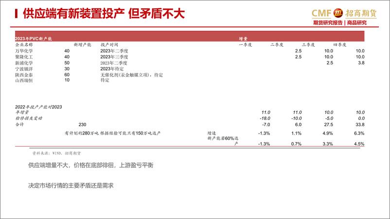 《PVC月报：乍暖还寒尤未定，底部震荡等需求-20230228-招商期货-20页》 - 第7页预览图