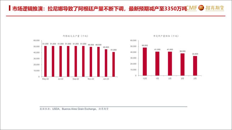 《月度油脂油料行情回顾及展望：当下市场的驱动-20230302-招商期货-29页》 - 第6页预览图