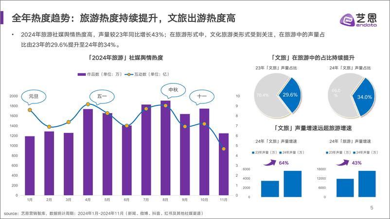 《艺恩数据_2024年文旅消费趋势洞察报告》 - 第5页预览图