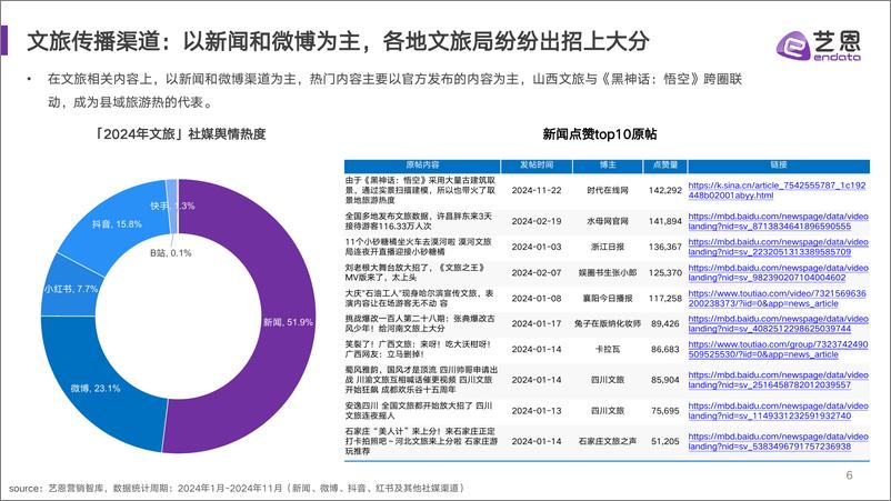 《艺恩数据_2024年文旅消费趋势洞察报告》 - 第6页预览图