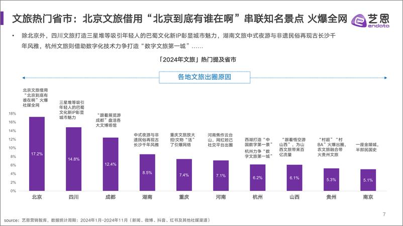 《艺恩数据_2024年文旅消费趋势洞察报告》 - 第7页预览图