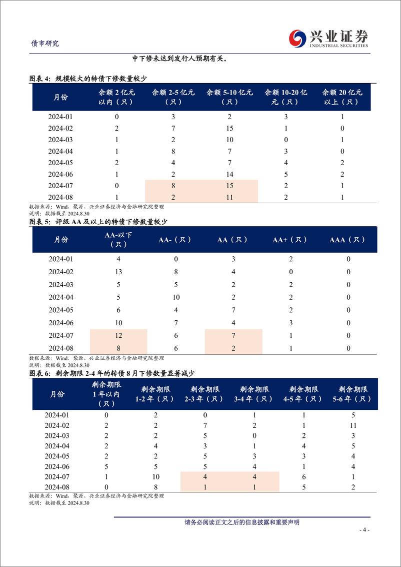 《再议下修-240908-兴业证券-21页》 - 第4页预览图