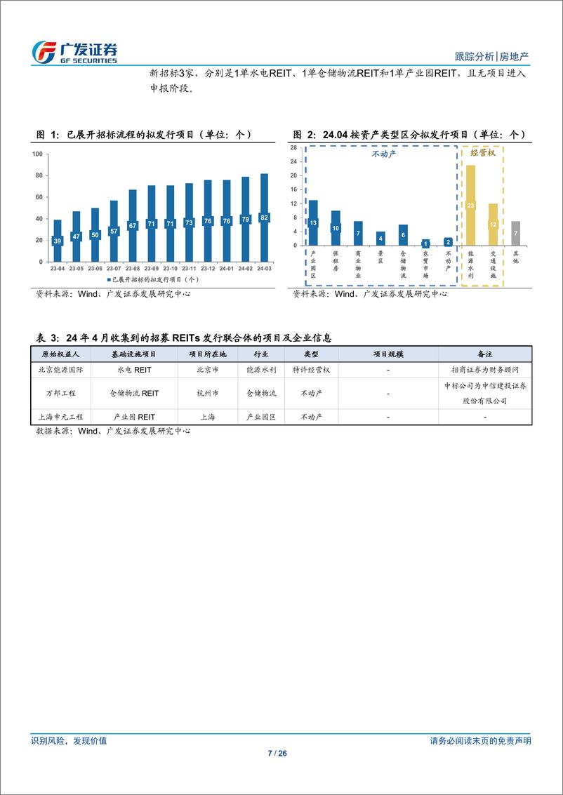 《房地产行业：24年4月REITs月报，行情向上突破，一季度业绩环比下降-240509-广发证券-26页》 - 第7页预览图