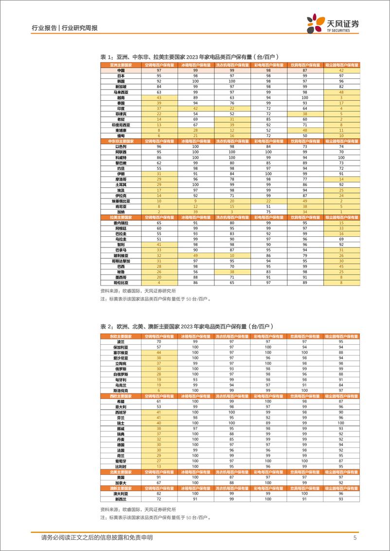 《天风证券-家用电器24W26周度研究：从区域角度看家电出海机会点》 - 第5页预览图