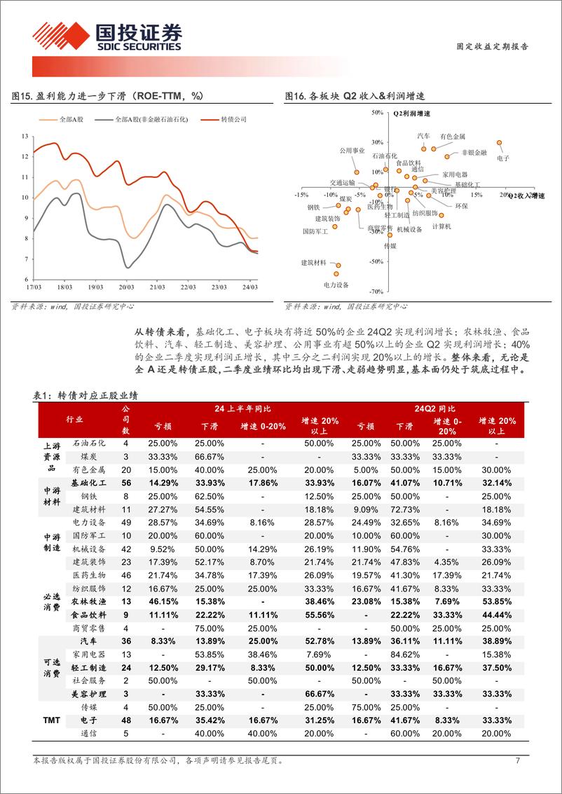 《固定收益定期报告：负债端暂稳，等待权益右侧-240902-国投证券-15页》 - 第7页预览图