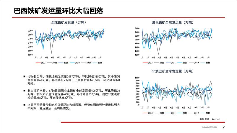 《政策调控加大，价格有望高位回落-20230116-银河期货-19页》 - 第4页预览图