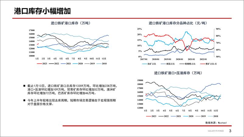 《政策调控加大，价格有望高位回落-20230116-银河期货-19页》 - 第5页预览图