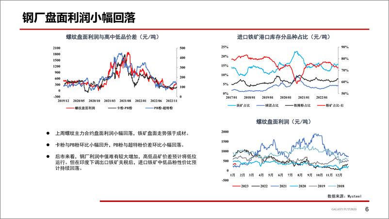 《政策调控加大，价格有望高位回落-20230116-银河期货-19页》 - 第8页预览图