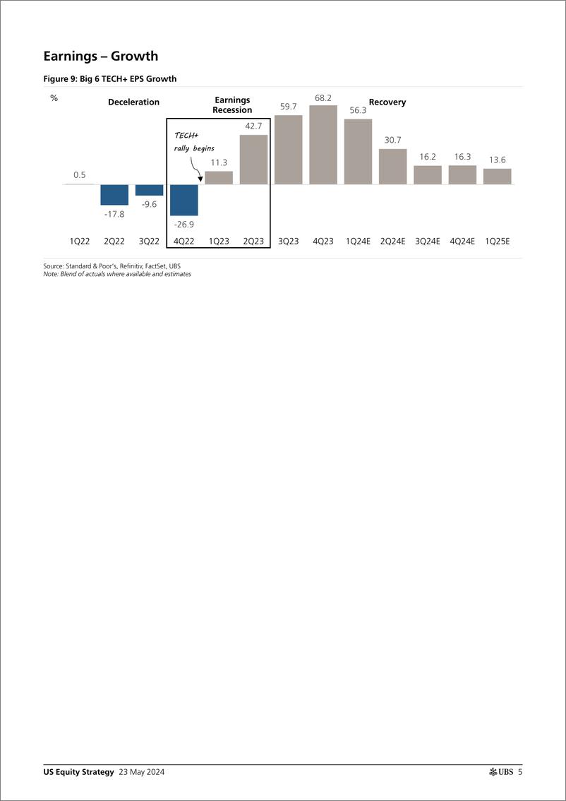 《UBS Equities-US Equity Strategy _Earnings Brief 1Q24 May 23_ Golub-108366611》 - 第5页预览图