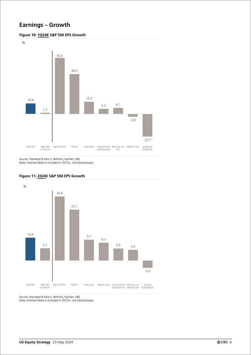 《UBS Equities-US Equity Strategy _Earnings Brief 1Q24 May 23_ Golub-108366611》 - 第6页预览图