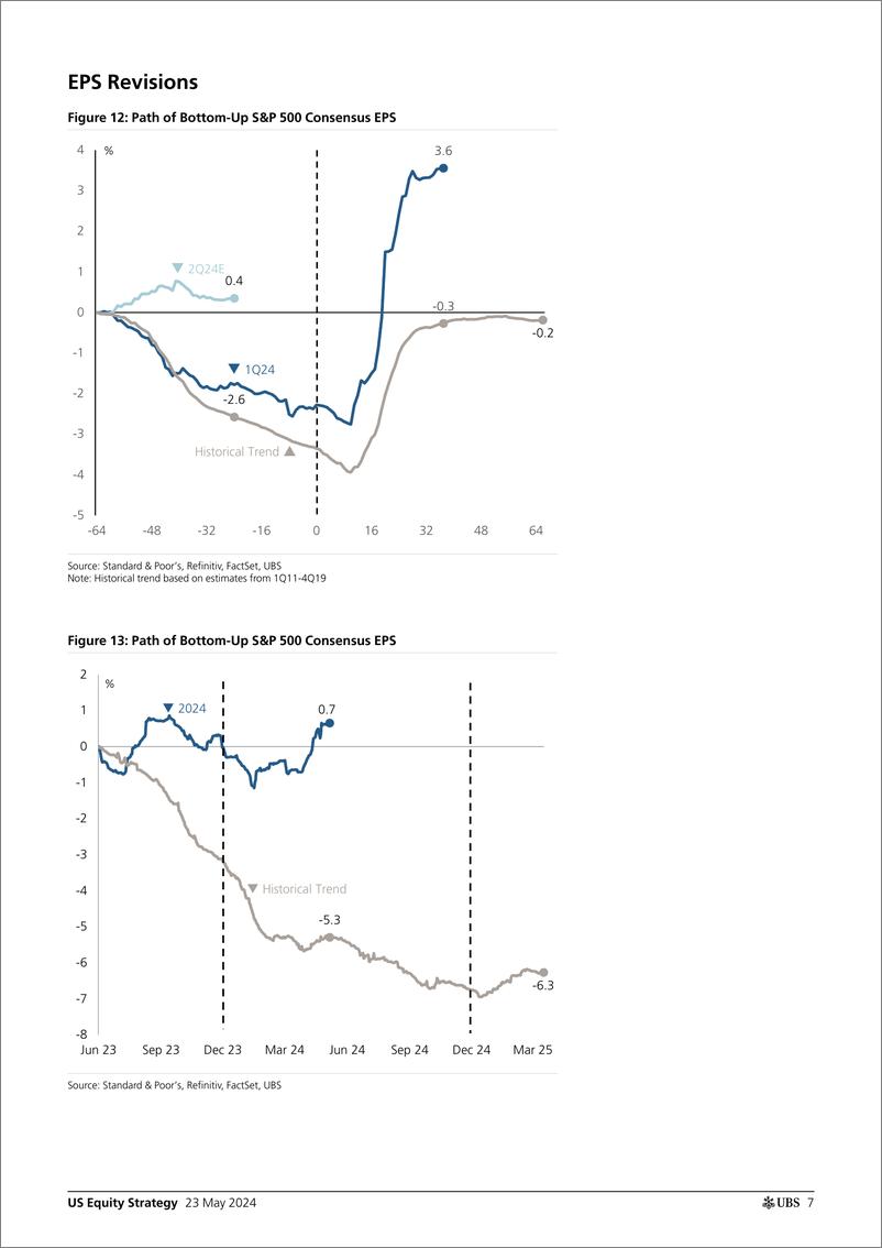 《UBS Equities-US Equity Strategy _Earnings Brief 1Q24 May 23_ Golub-108366611》 - 第7页预览图