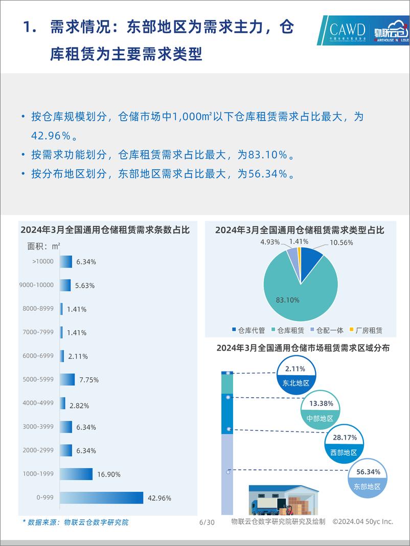 《2024年3月中国通用仓储市场动态报告-30页》 - 第6页预览图