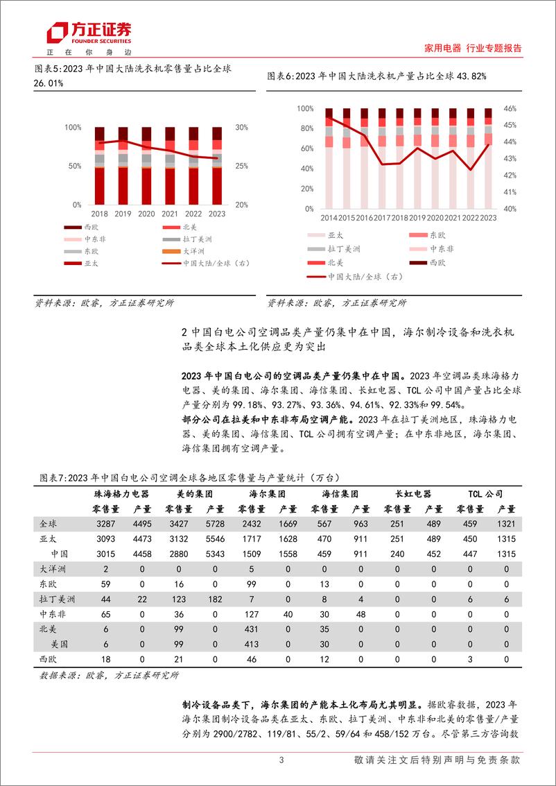 《家用电器行业专题报告-白电全球产量分布：中国白电公司全球销售，本土化供应趋势凸显-240720-方正证券-10页》 - 第3页预览图