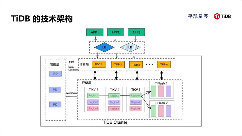 《TiDB在银行核心两地三中心架构实现-卢坚-18页》 - 第4页预览图