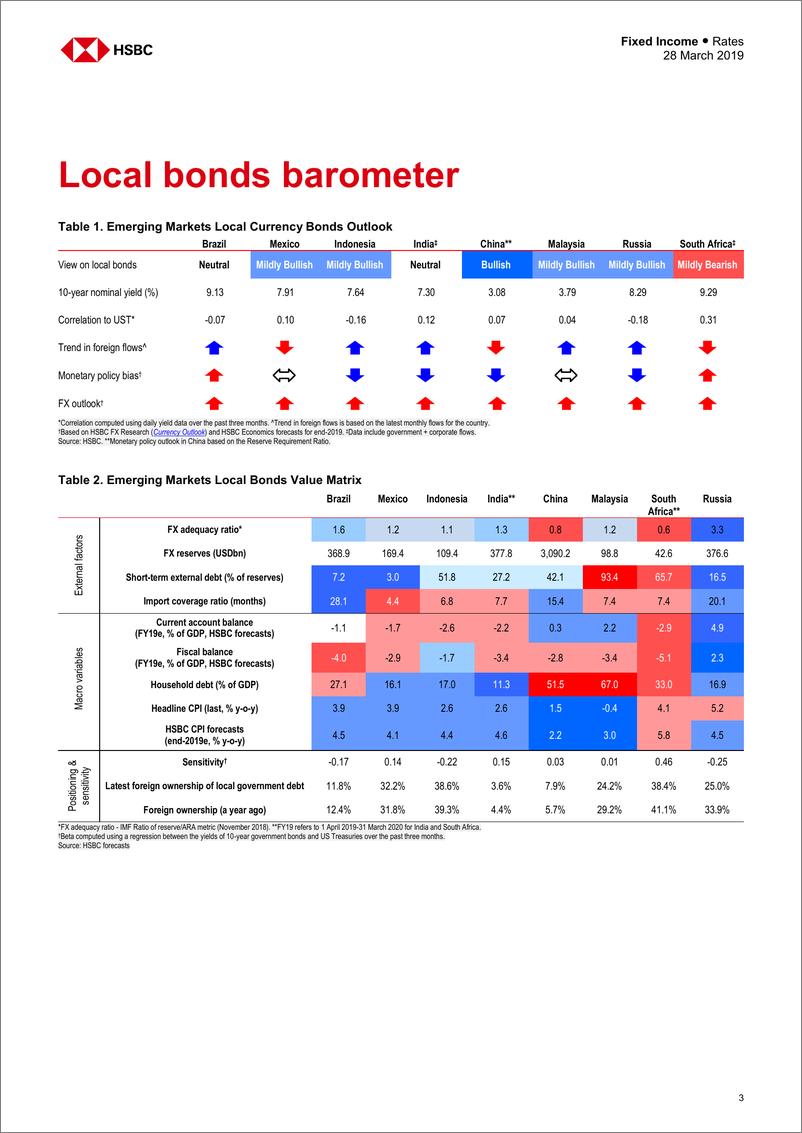 《汇丰银行-新兴市场-宏观策略-新兴市场利率：持有当日固定收益率-2019.3.28-47页》 - 第4页预览图