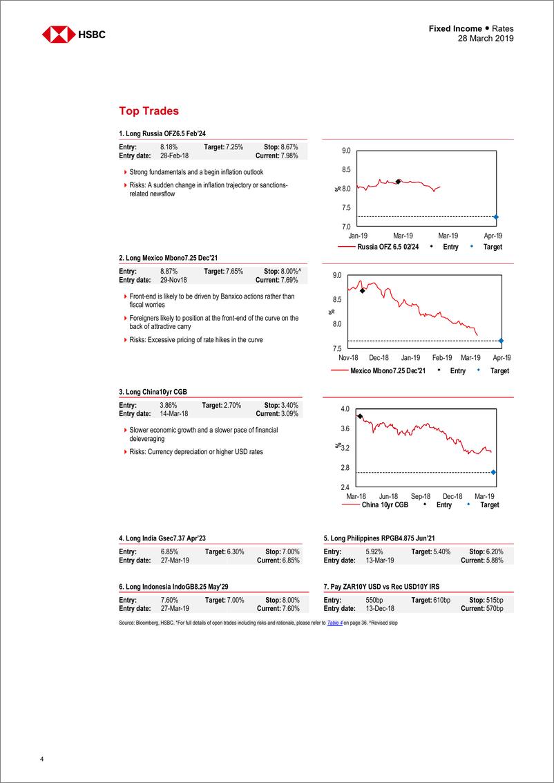 《汇丰银行-新兴市场-宏观策略-新兴市场利率：持有当日固定收益率-2019.3.28-47页》 - 第5页预览图