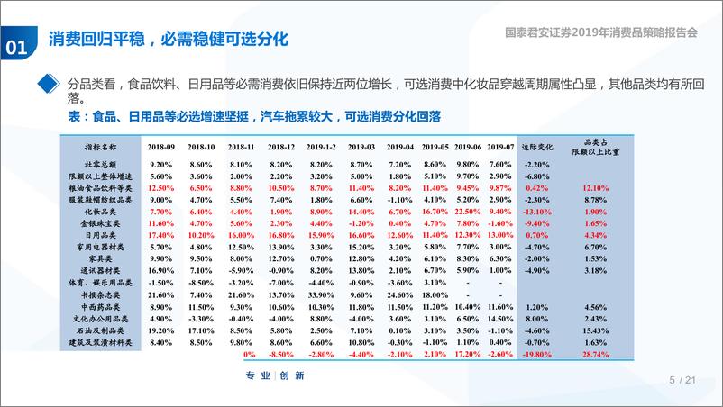 《2019年零售行业四季度策略报告：必需消费守正，美妆黄金出奇-20190904-国泰君安-48页》 - 第6页预览图