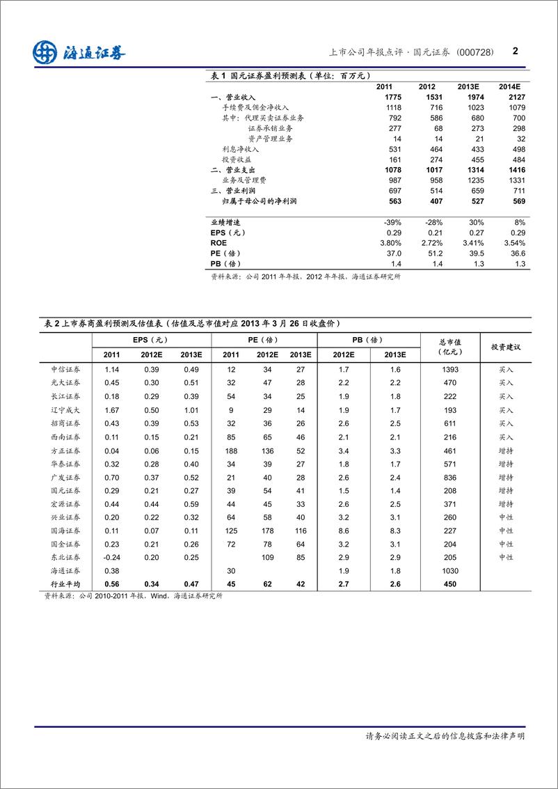 《公司研海通证丁文国元证券(000728)年报点评，传统业务下滑，估值相对安20130327》 - 第2页预览图