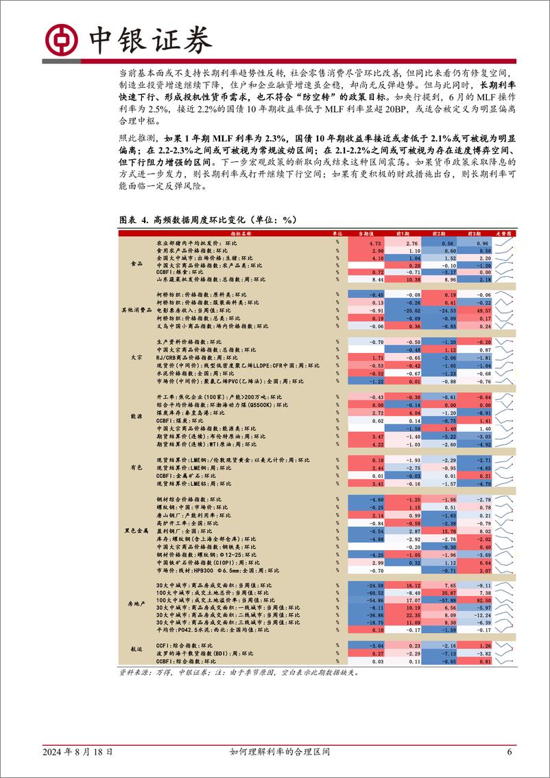 《高频数据扫描：如何理解利率的合理区间-240818-中银证券-22页》 - 第6页预览图