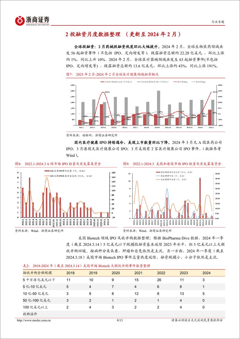 《医药生物行业投融资专题报告(七)：器械一季度中标如何？-240401-浙商证券-13页》 - 第8页预览图