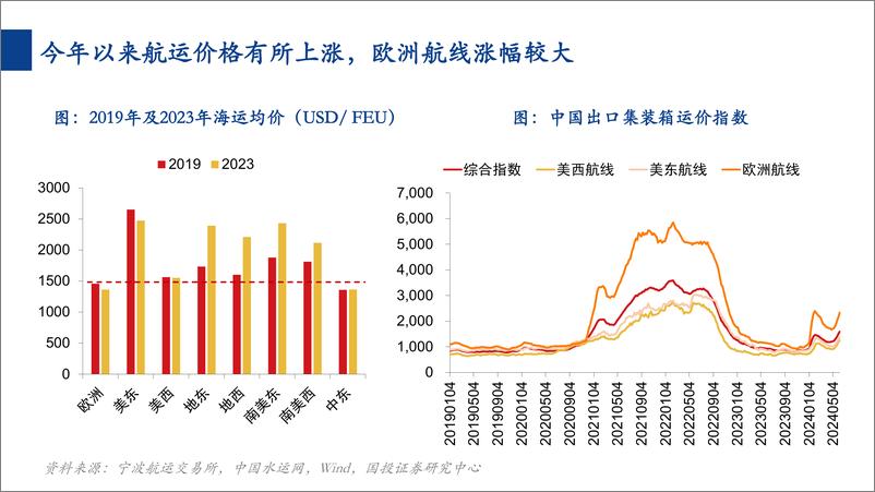 《国投证券-消费一周看图2024W24：运价波动对家电出口影响几何？》 - 第3页预览图