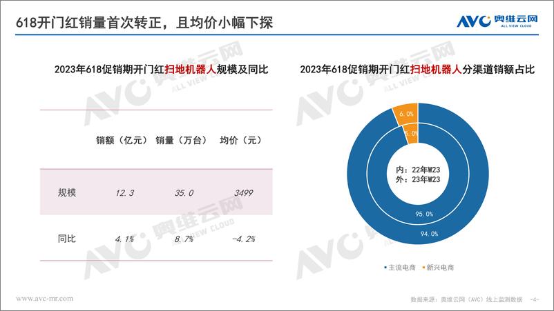 《2023年618促销期开门红清洁电器市场快报-15页》 - 第5页预览图