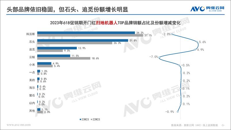 《2023年618促销期开门红清洁电器市场快报-15页》 - 第6页预览图