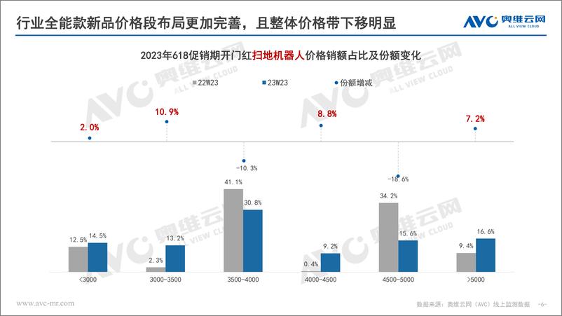 《2023年618促销期开门红清洁电器市场快报-15页》 - 第7页预览图