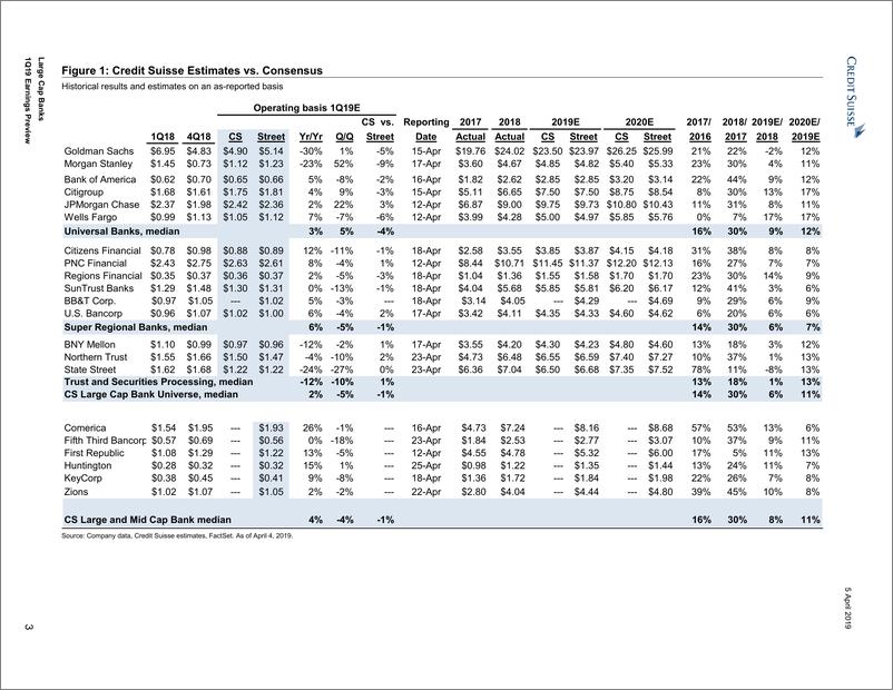《瑞信-美股-银行业-美国大型银行业2019年Q1盈利预览-2019.4.5-29页》 - 第4页预览图