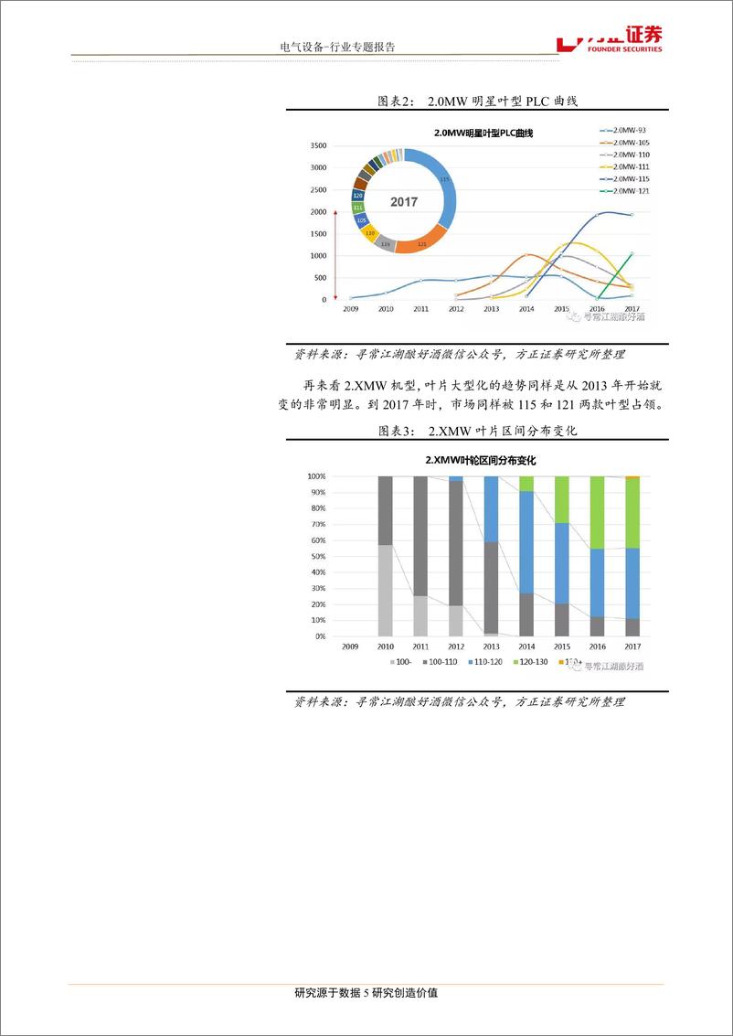 《电气设备行业专题报告：为什么我们认为叶片是风电产业链最好的环节？-20190421-方正证券-15页》 - 第6页预览图