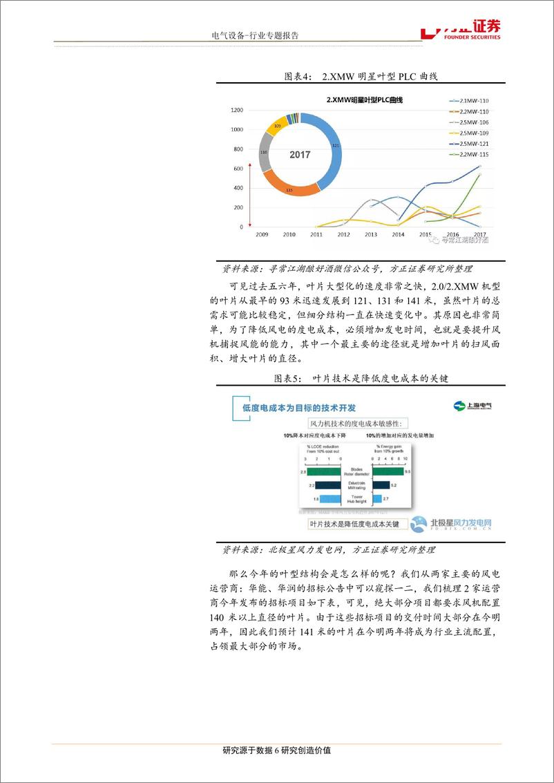 《电气设备行业专题报告：为什么我们认为叶片是风电产业链最好的环节？-20190421-方正证券-15页》 - 第7页预览图