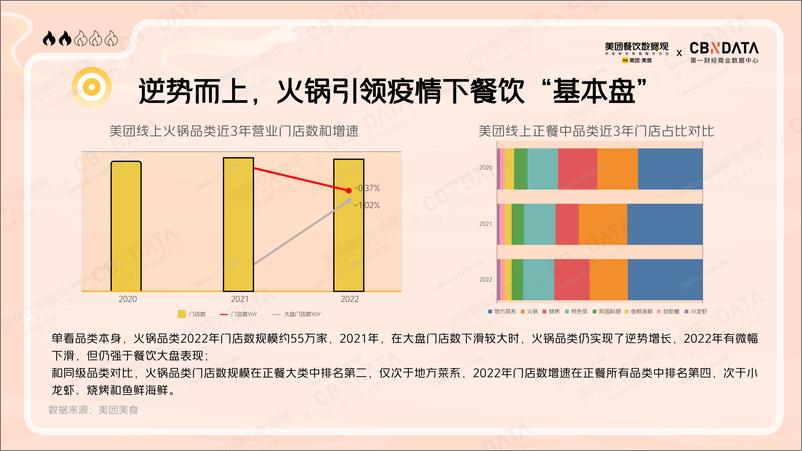 《2022火锅品类发展报告-美团-35页》 - 第4页预览图