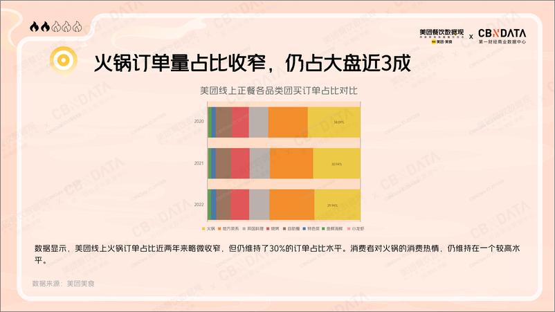 《2022火锅品类发展报告-美团-35页》 - 第5页预览图