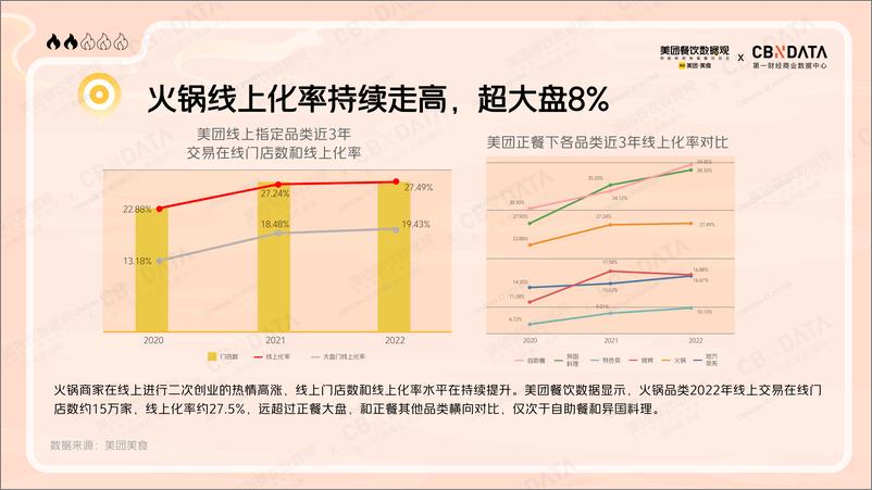 《2022火锅品类发展报告-美团-35页》 - 第6页预览图