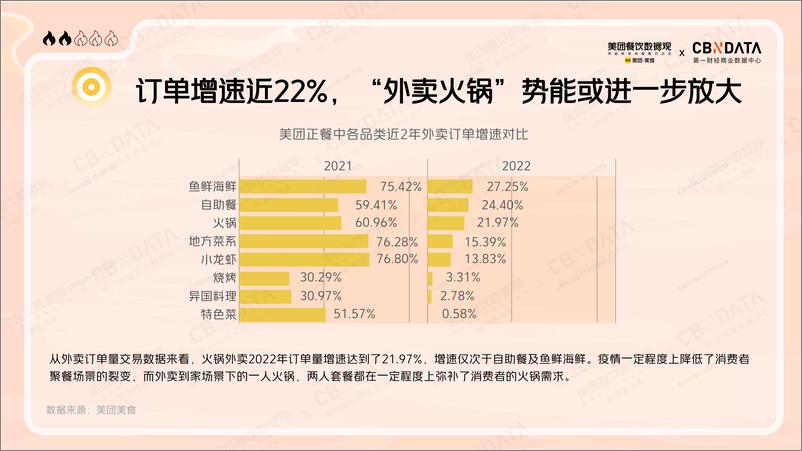 《2022火锅品类发展报告-美团-35页》 - 第7页预览图