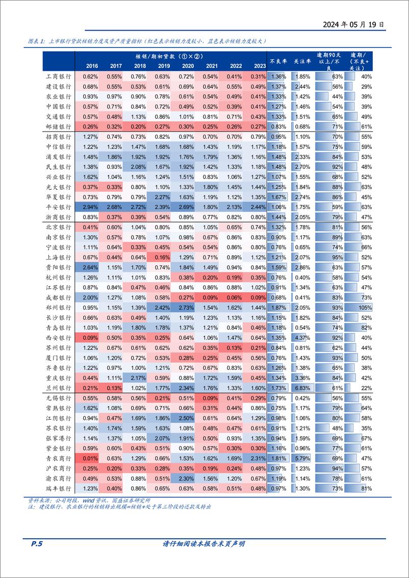 《银行行业专题研究：哪些银行的资产质量有出清的迹象？-240519-国盛证券-16页》 - 第5页预览图