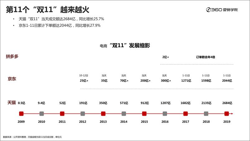 《360营销学院-2019年电商双11用户报告：当“双11”遇见视频-2019.11-26页》 - 第6页预览图