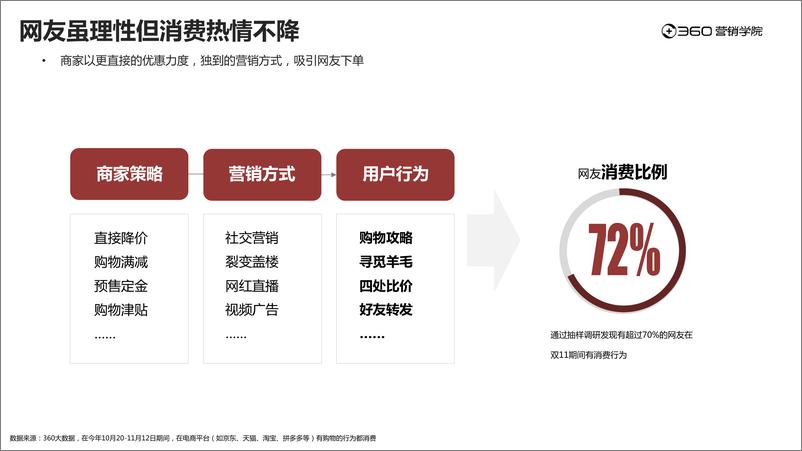 《360营销学院-2019年电商双11用户报告：当“双11”遇见视频-2019.11-26页》 - 第7页预览图