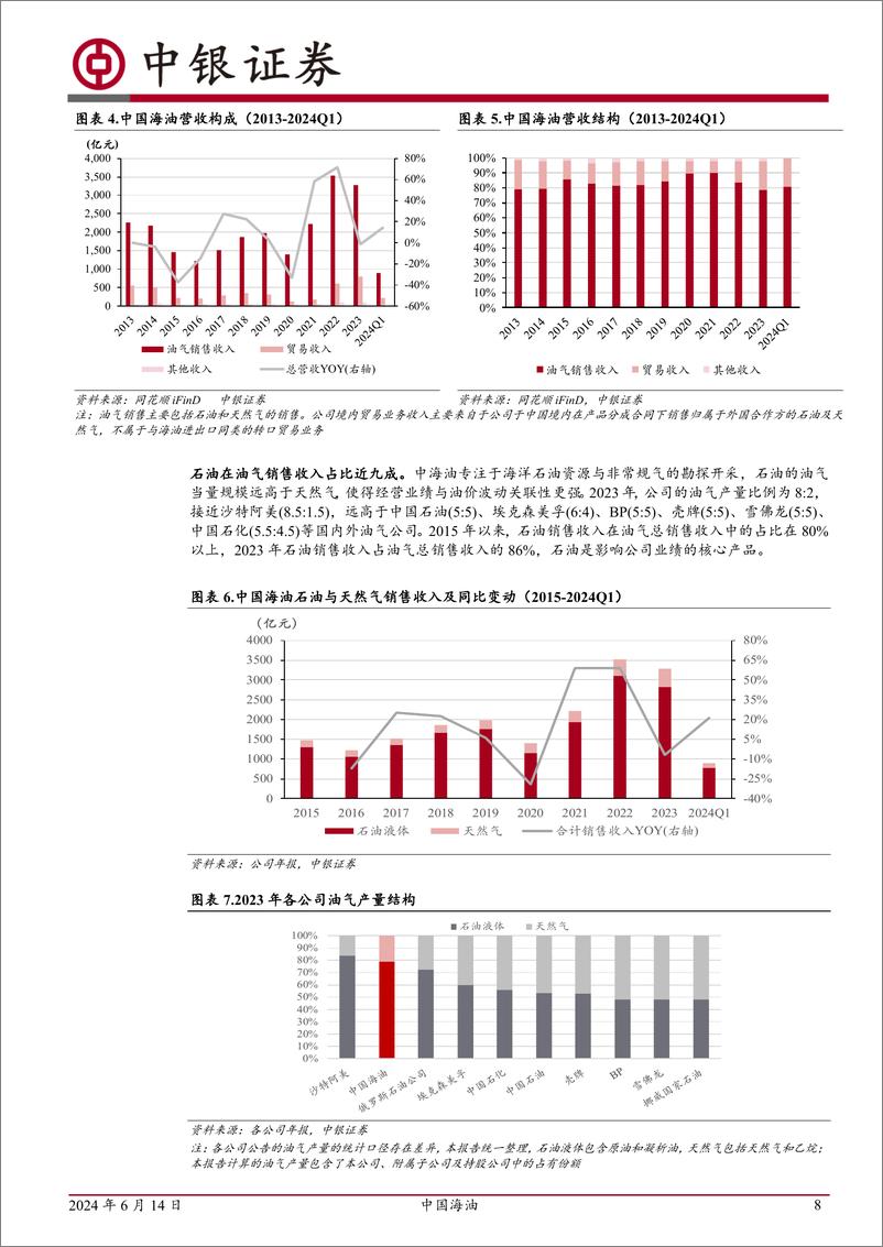 《中国海油(600938)海洋油气龙头企业，高质量发展再出发-240614-中银证券-48页》 - 第8页预览图