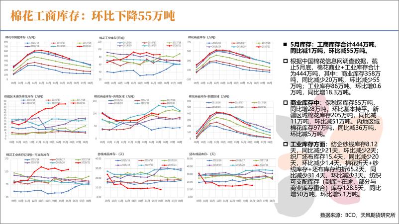 《棉花报告：下游红利期减少，新驱动或在印度？-20210622-天风期货-23页》 - 第5页预览图