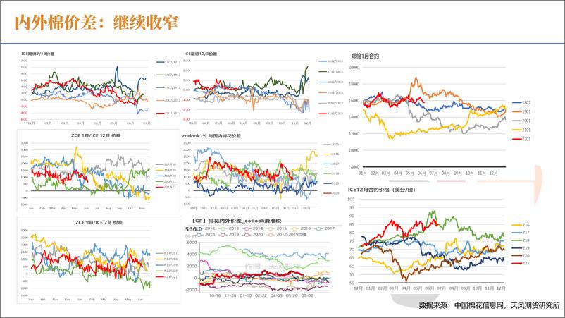 《棉花报告：下游红利期减少，新驱动或在印度？-20210622-天风期货-23页》 - 第7页预览图