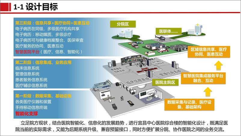 《2023医院综合楼智能化弱电初步方案汇报》 - 第4页预览图