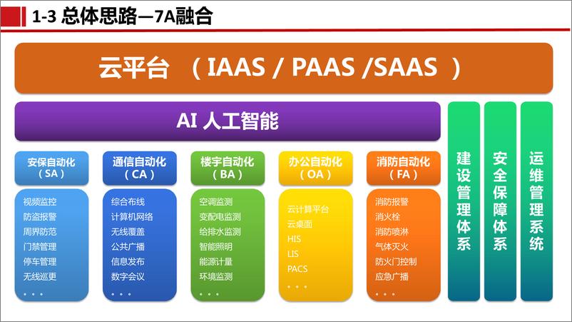 《2023医院综合楼智能化弱电初步方案汇报》 - 第6页预览图