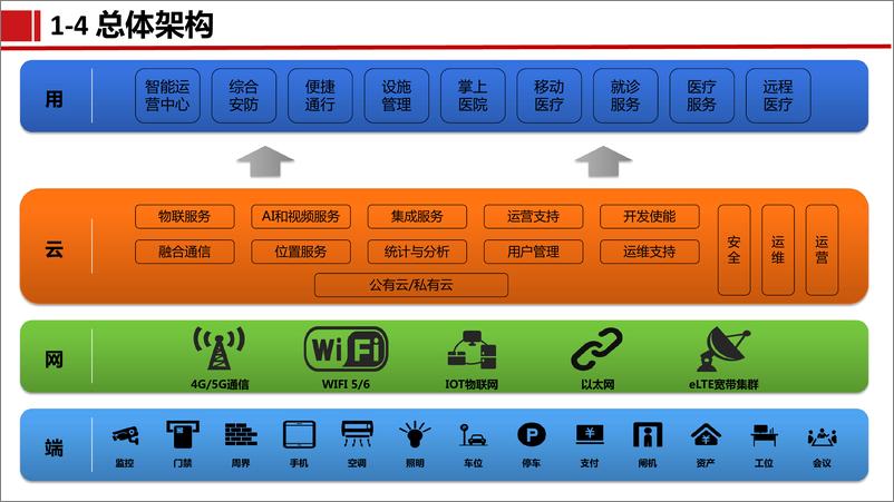 《2023医院综合楼智能化弱电初步方案汇报》 - 第7页预览图