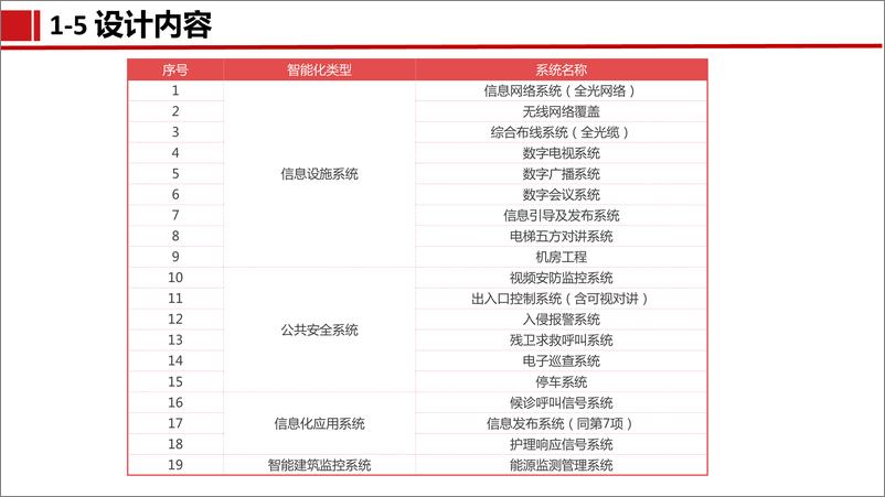 《2023医院综合楼智能化弱电初步方案汇报》 - 第8页预览图