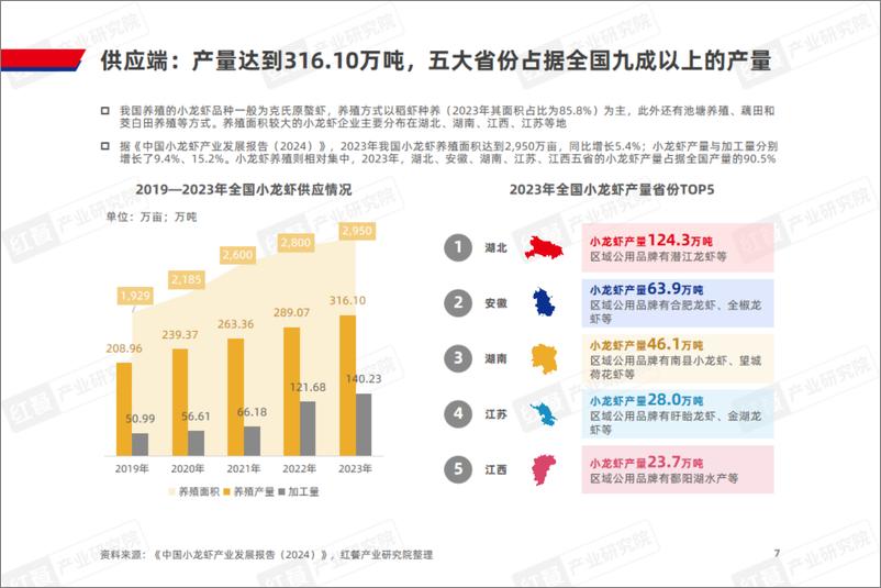 《小龙虾品类发展报告2024-33页》 - 第6页预览图