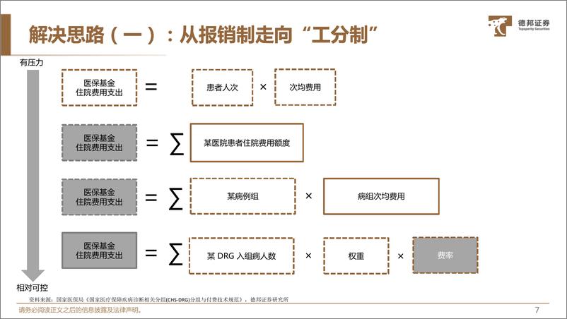 《生物医药行业DRG／DIP更新报告：院端变革加速，结构持续优化-240715-德邦证券-34页》 - 第8页预览图